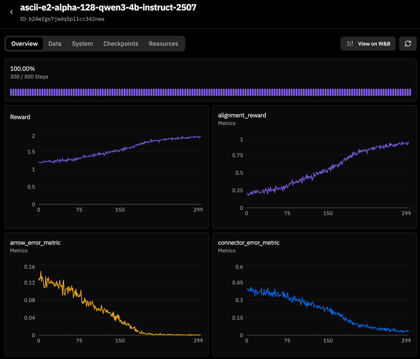Reward charts for the successful run reported by Codex