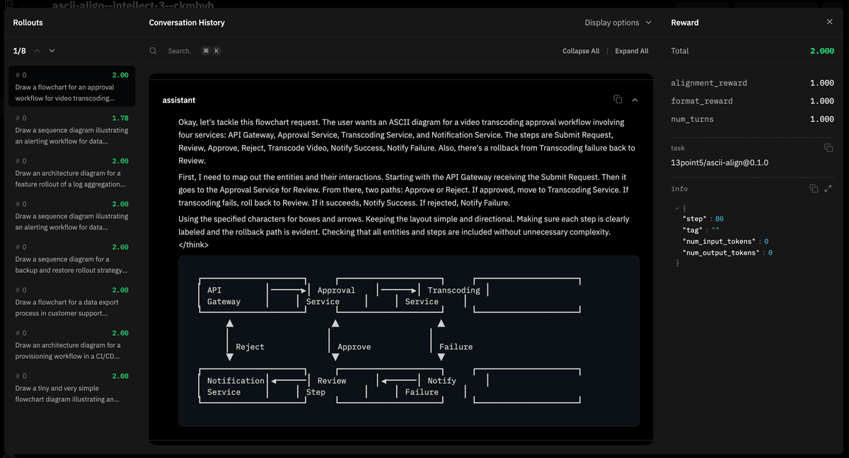 Rollouts for the first synthetic-data-backed training run
